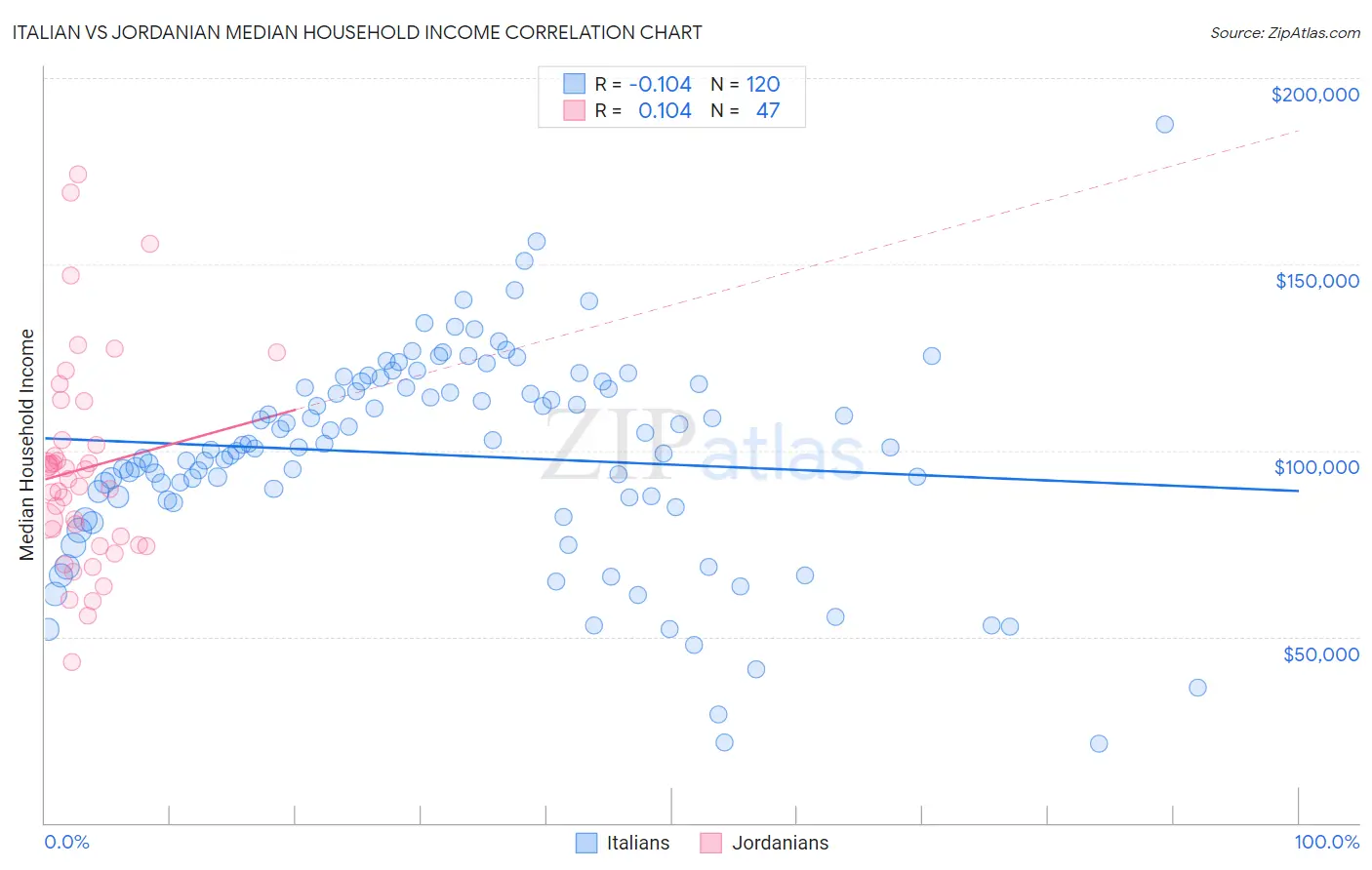 Italian vs Jordanian Median Household Income
