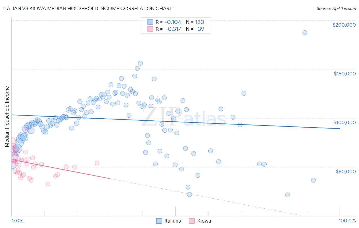 Italian vs Kiowa Median Household Income