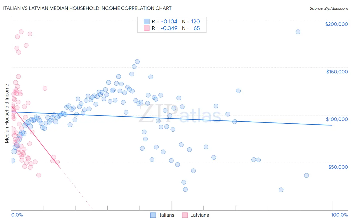 Italian vs Latvian Median Household Income