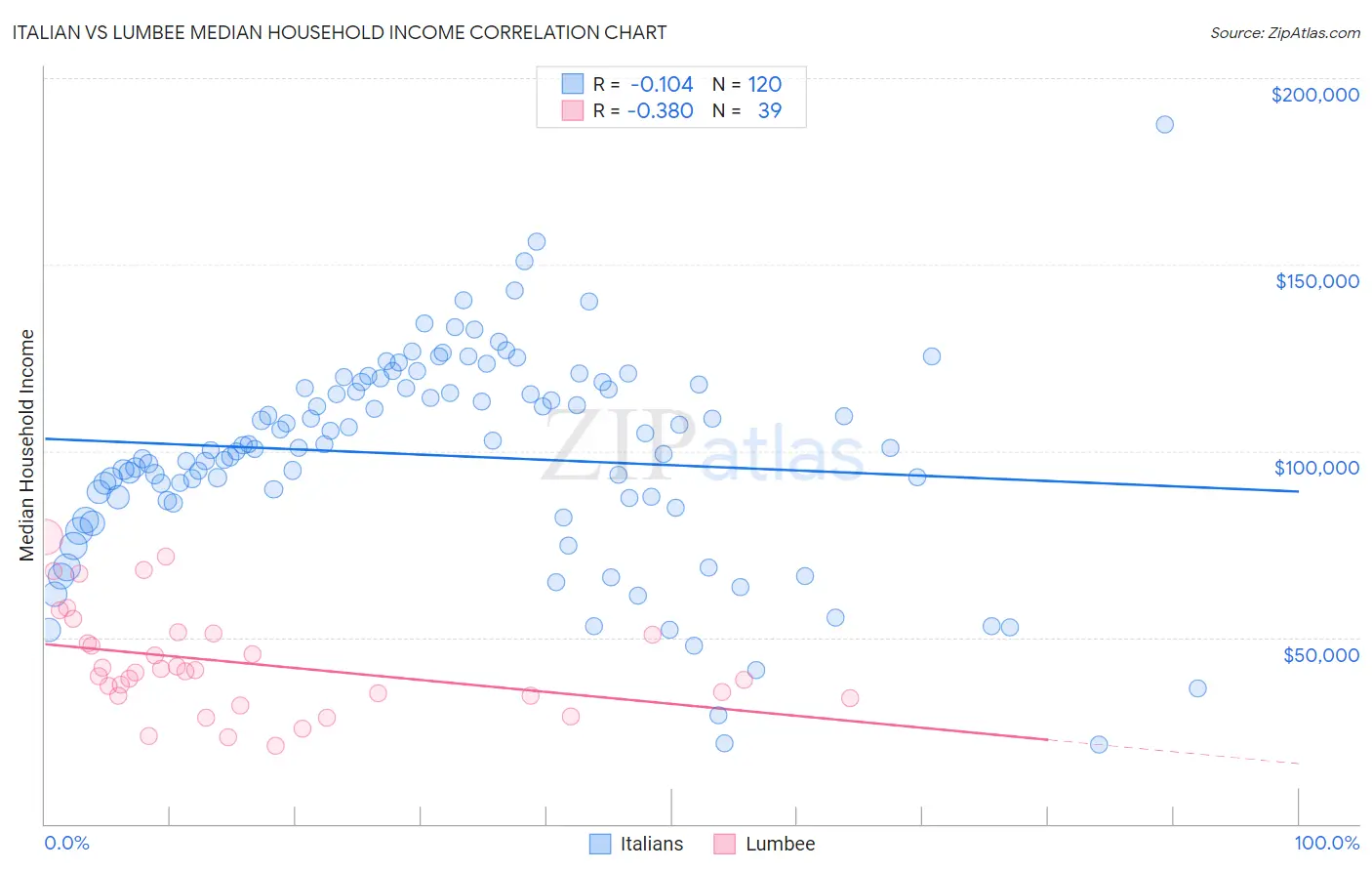 Italian vs Lumbee Median Household Income