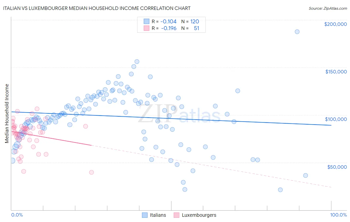 Italian vs Luxembourger Median Household Income