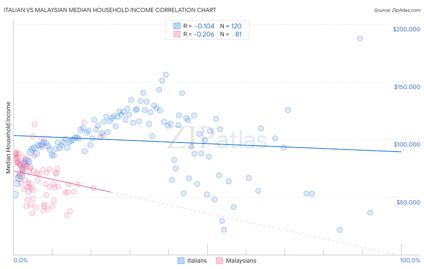Italian vs Malaysian Median Household Income