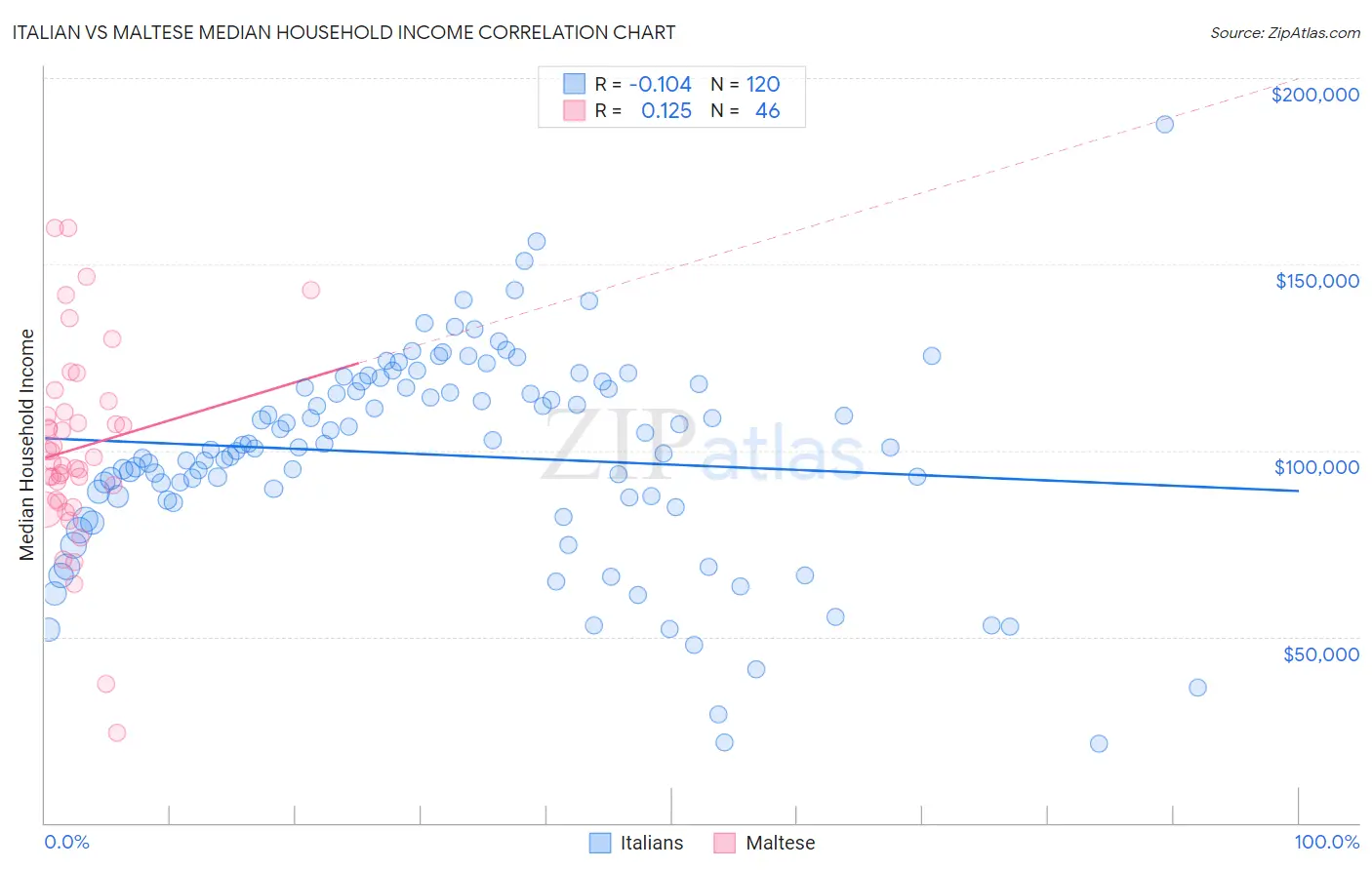 Italian vs Maltese Median Household Income