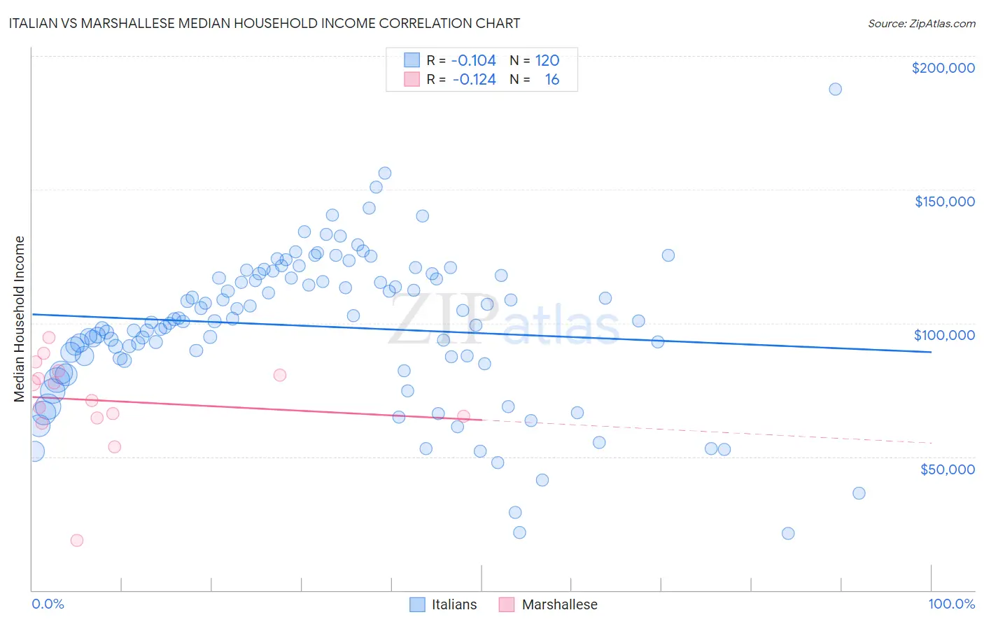 Italian vs Marshallese Median Household Income