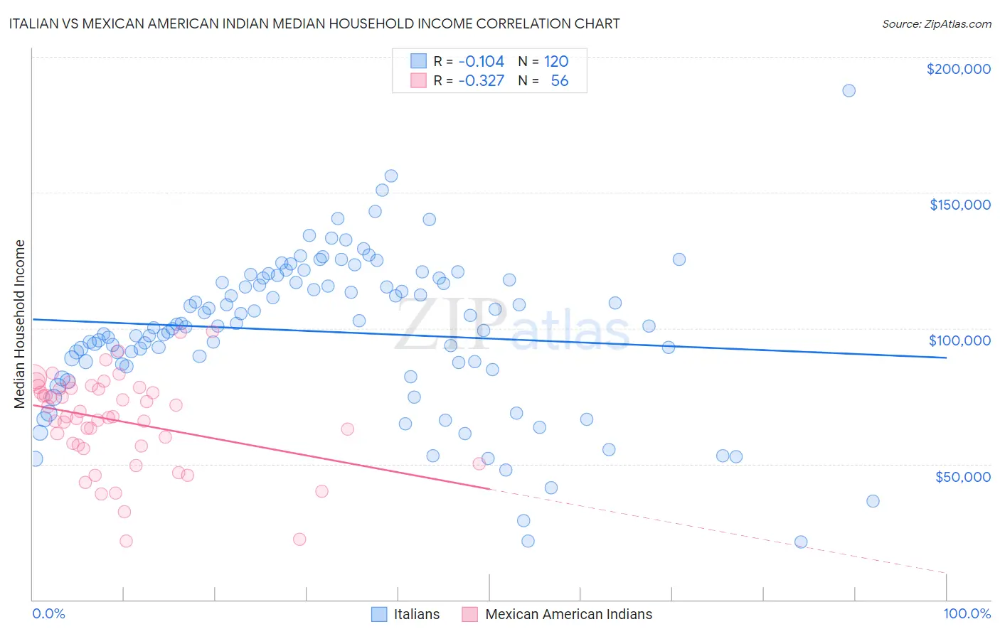 Italian vs Mexican American Indian Median Household Income