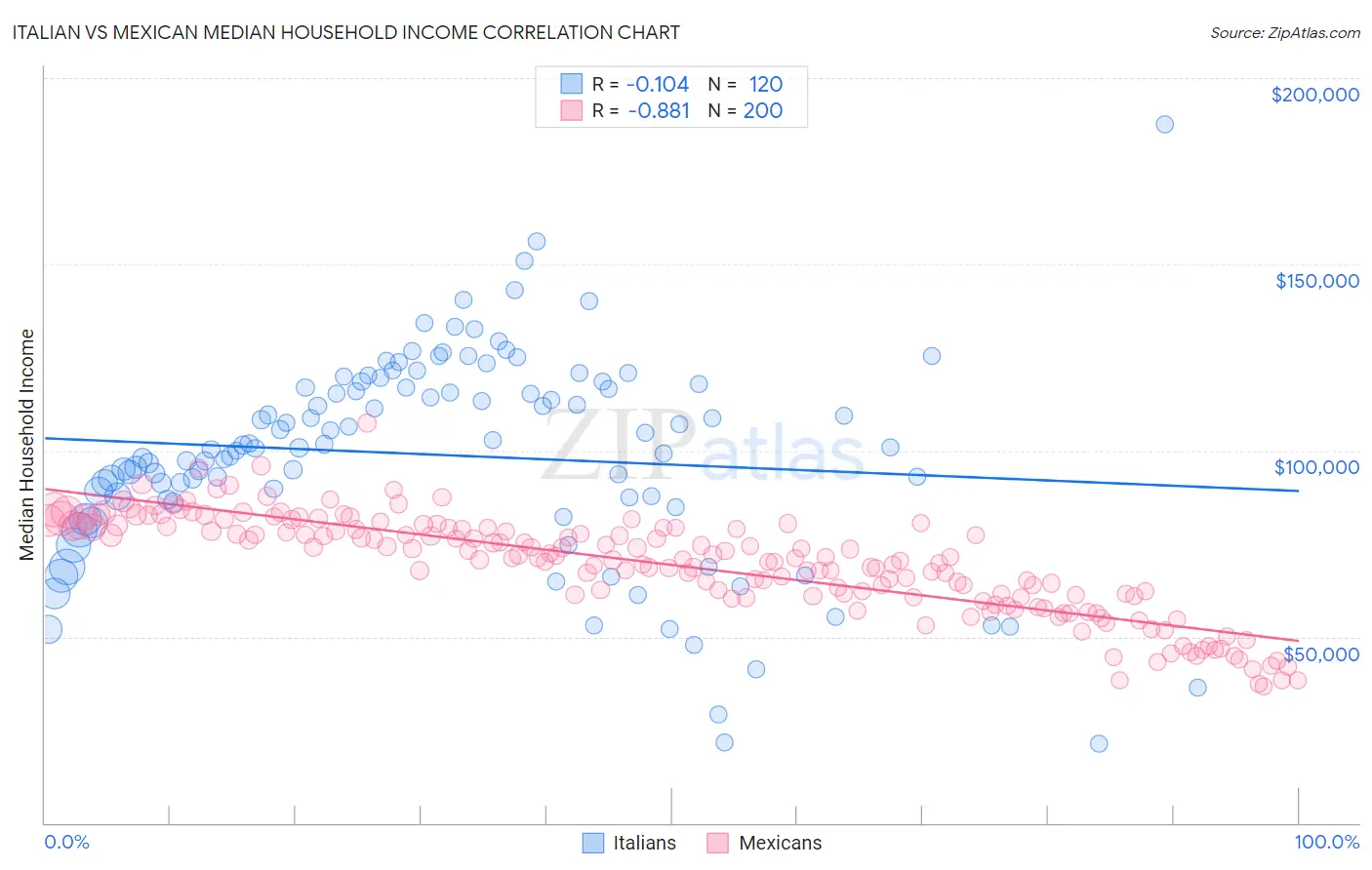 Italian vs Mexican Median Household Income