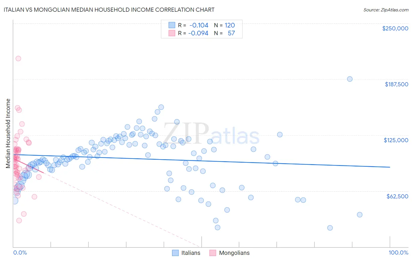 Italian vs Mongolian Median Household Income