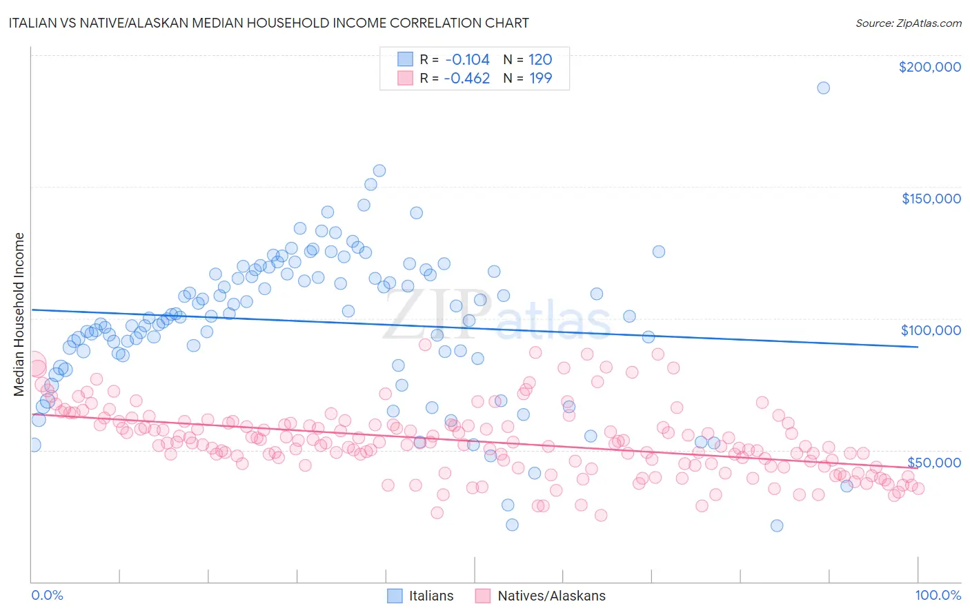 Italian vs Native/Alaskan Median Household Income