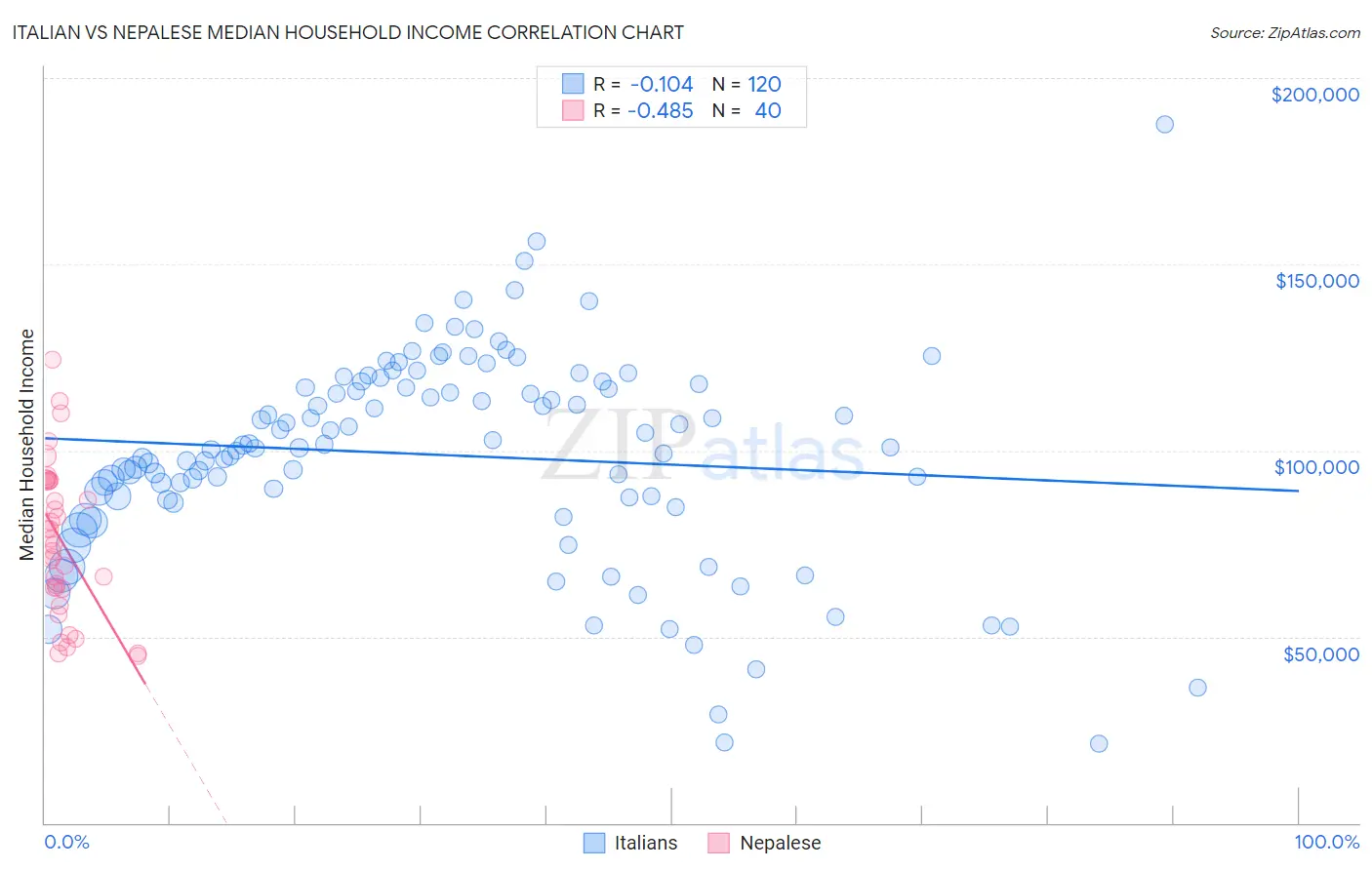 Italian vs Nepalese Median Household Income