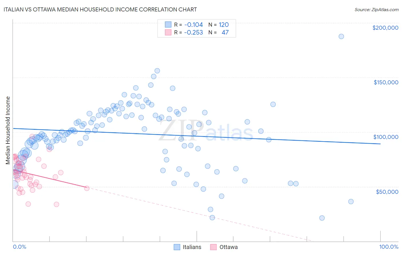 Italian vs Ottawa Median Household Income