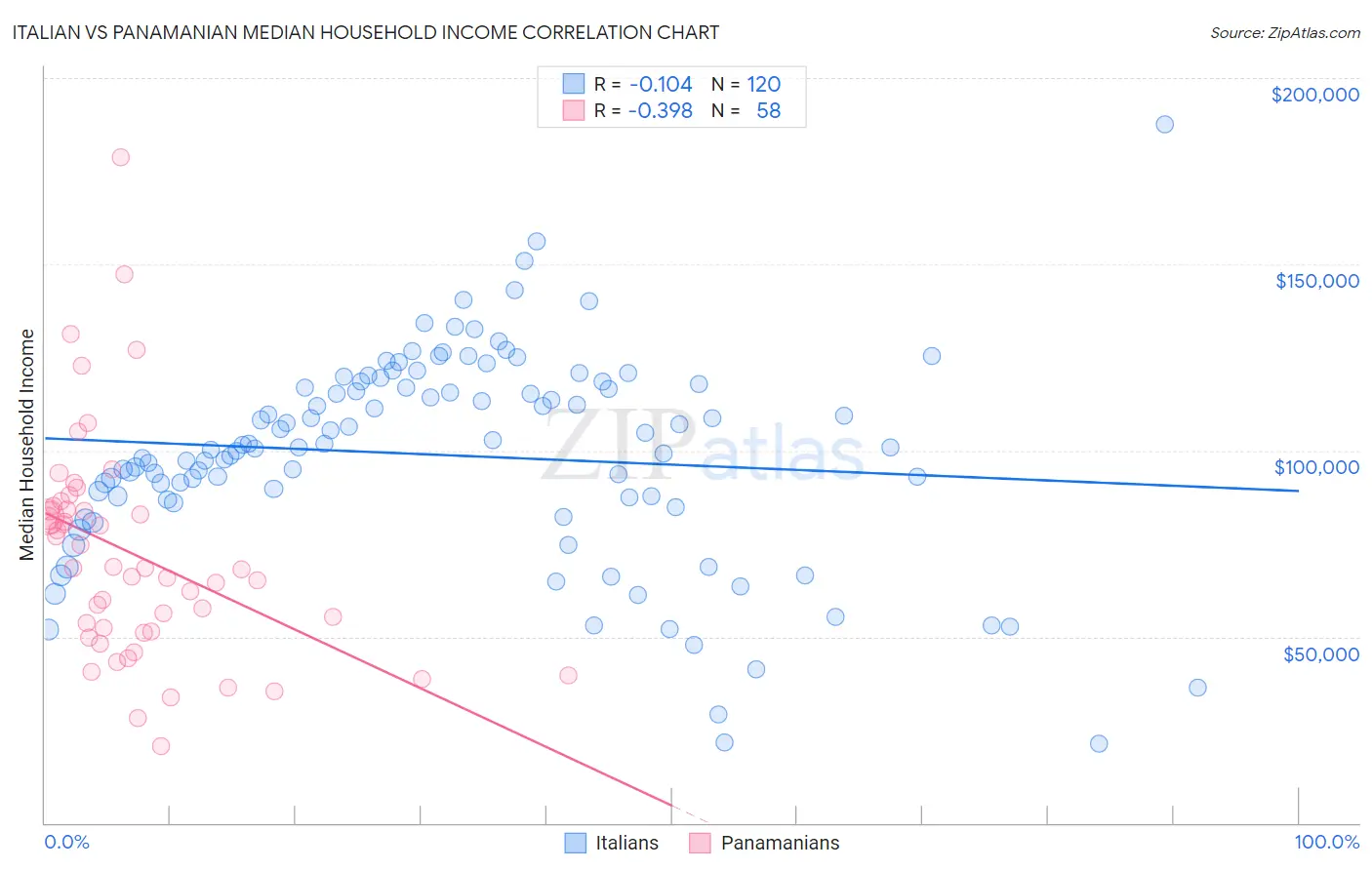 Italian vs Panamanian Median Household Income