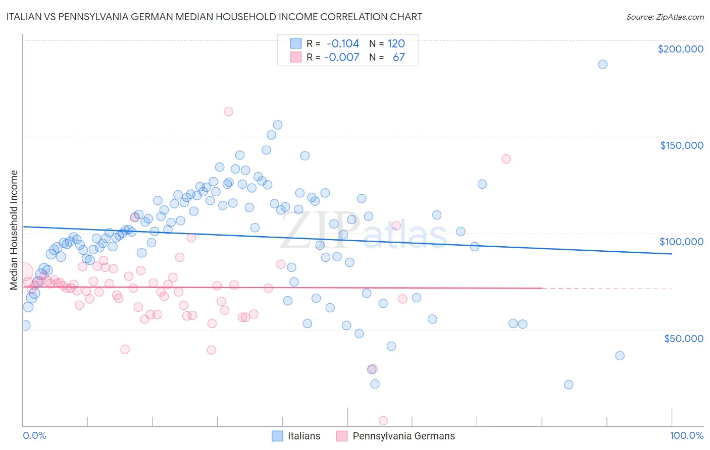 Italian vs Pennsylvania German Median Household Income