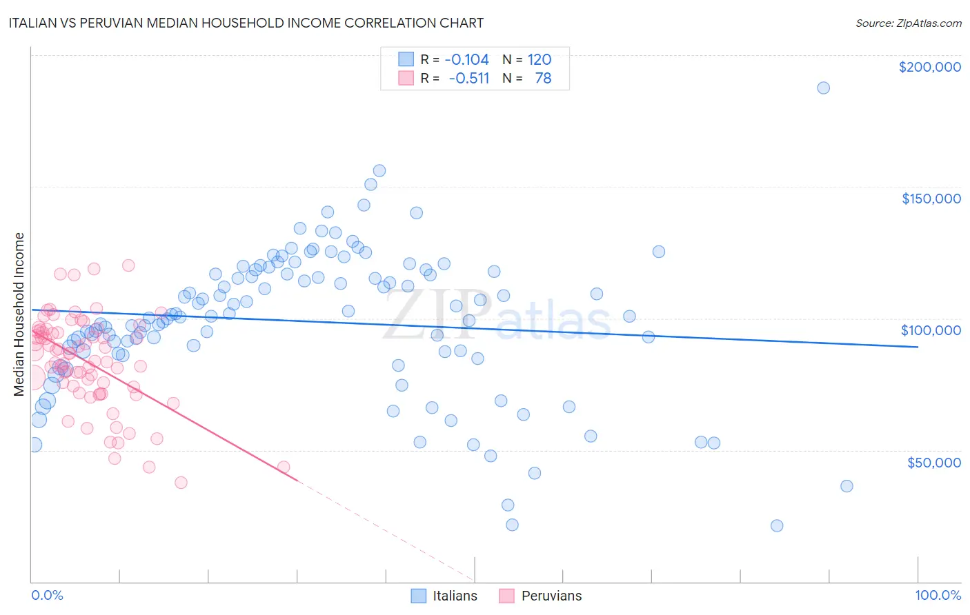 Italian vs Peruvian Median Household Income