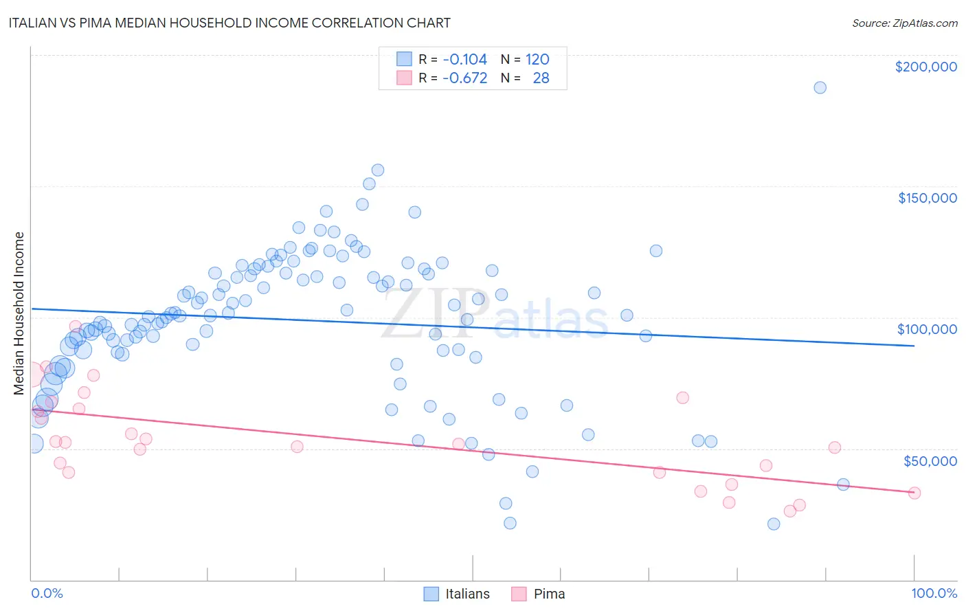 Italian vs Pima Median Household Income