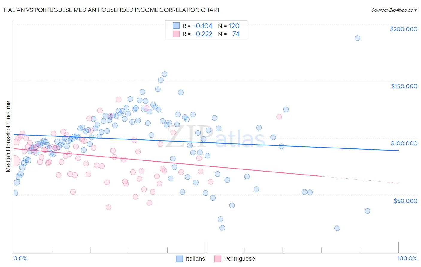 Italian vs Portuguese Median Household Income