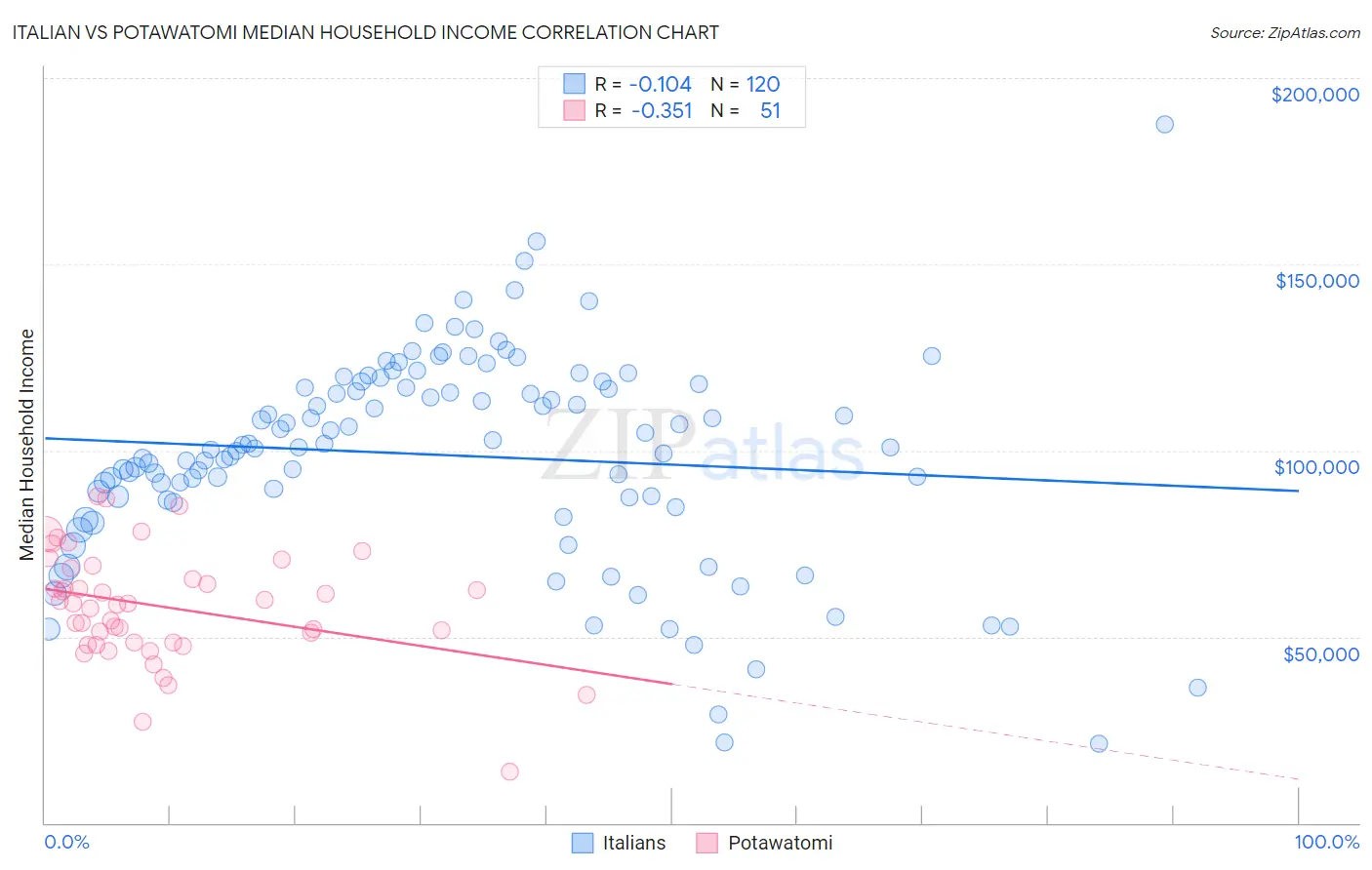Italian vs Potawatomi Median Household Income