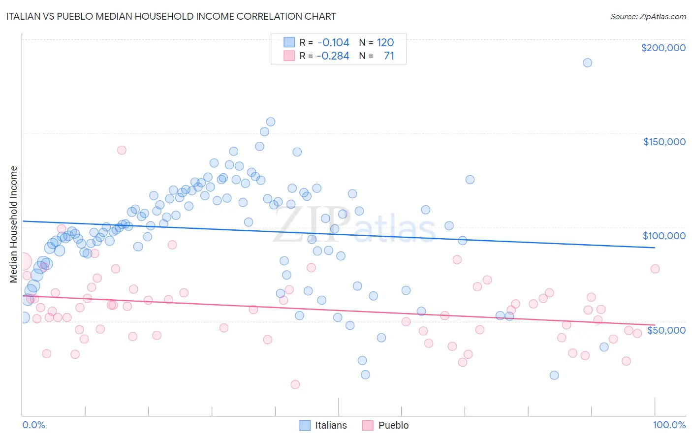 Italian vs Pueblo Median Household Income