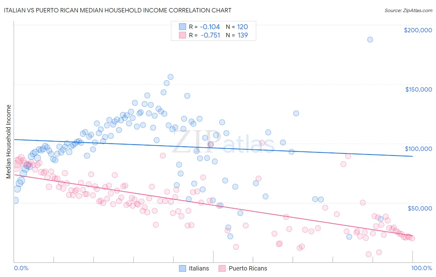 Italian vs Puerto Rican Median Household Income