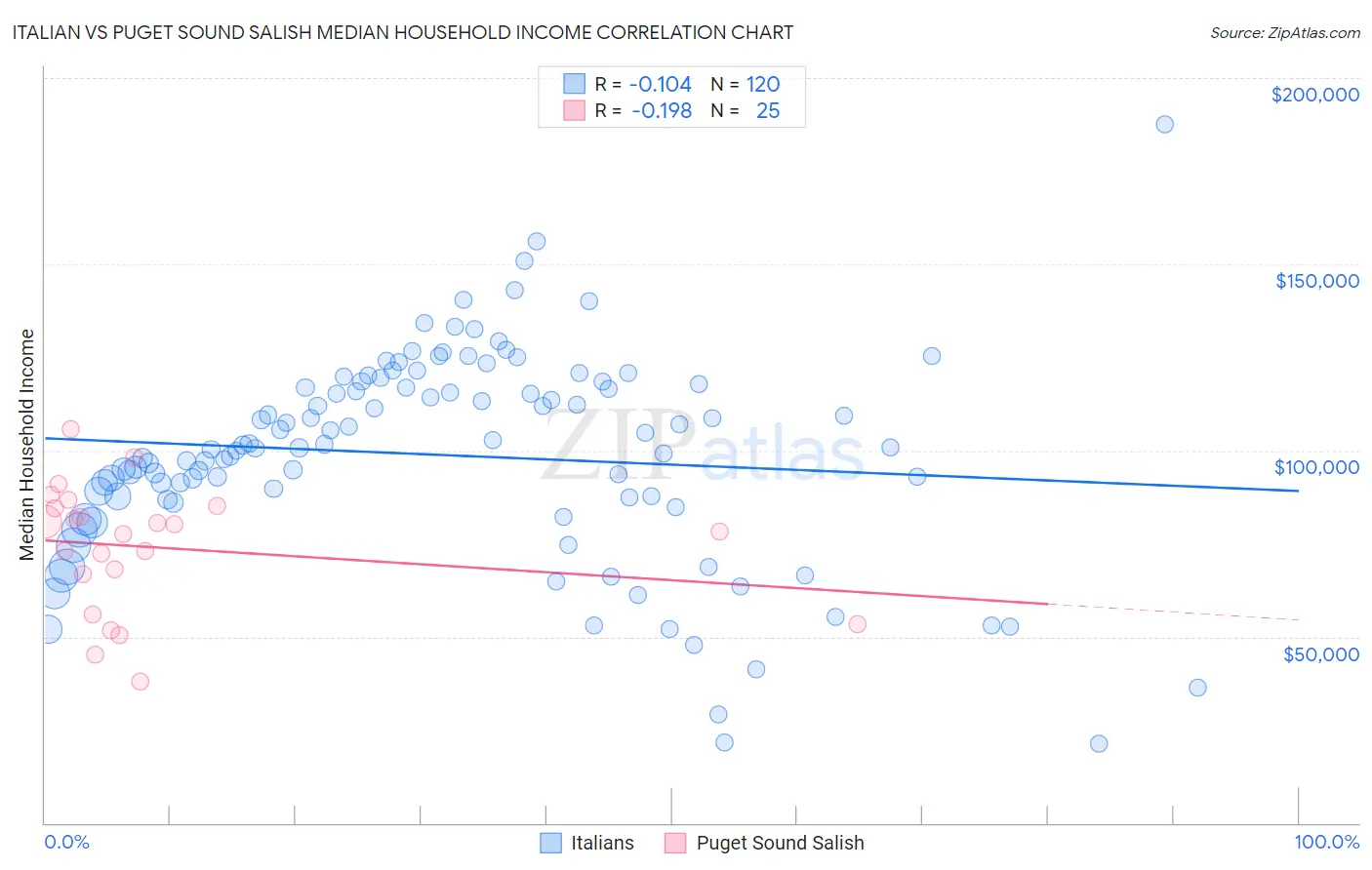 Italian vs Puget Sound Salish Median Household Income