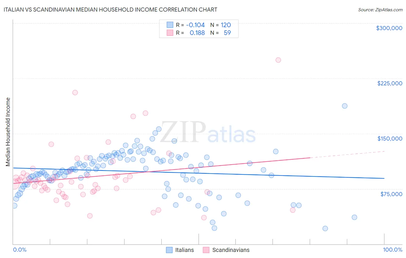 Italian vs Scandinavian Median Household Income