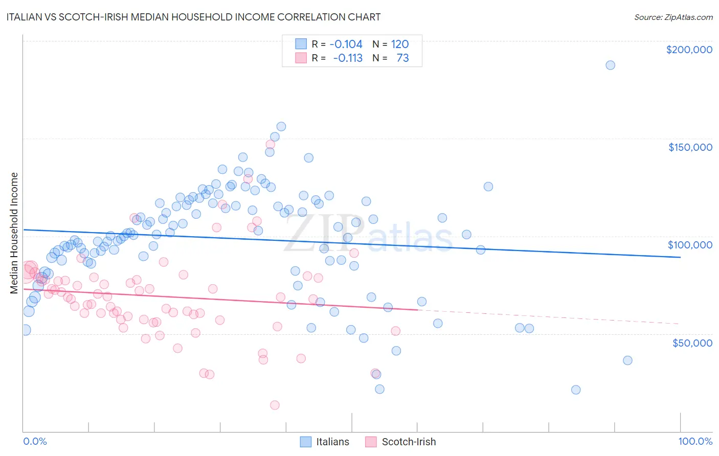 Italian vs Scotch-Irish Median Household Income