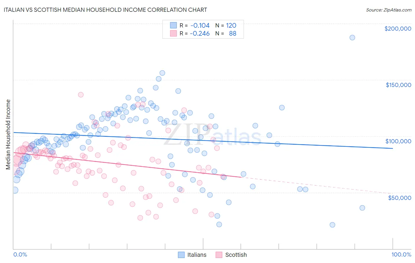 Italian vs Scottish Median Household Income