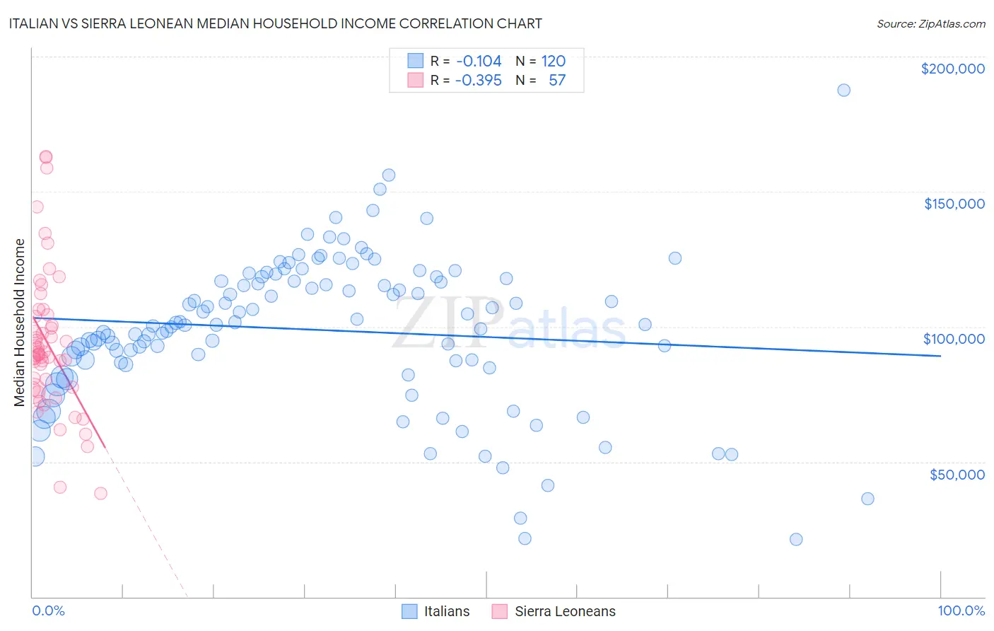 Italian vs Sierra Leonean Median Household Income