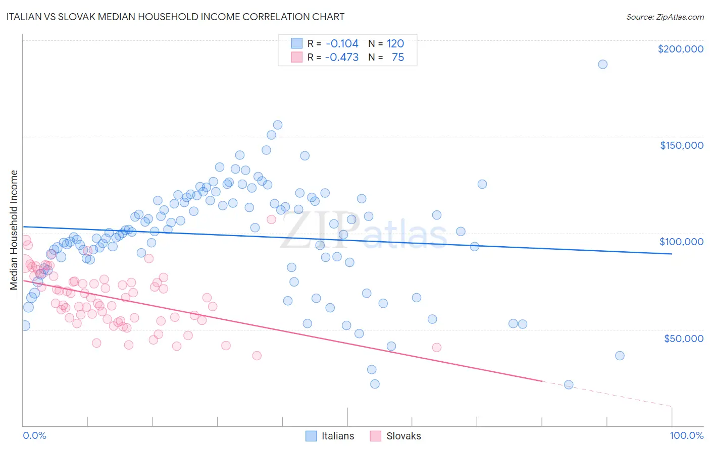 Italian vs Slovak Median Household Income