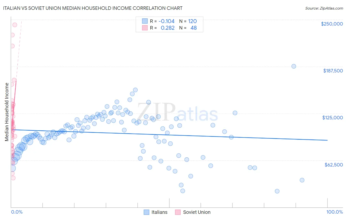 Italian vs Soviet Union Median Household Income