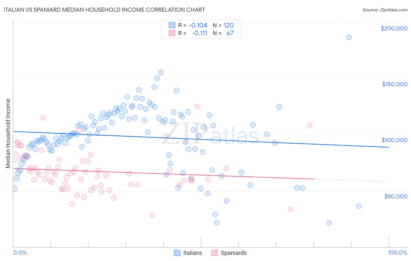 Italian vs Spaniard Median Household Income