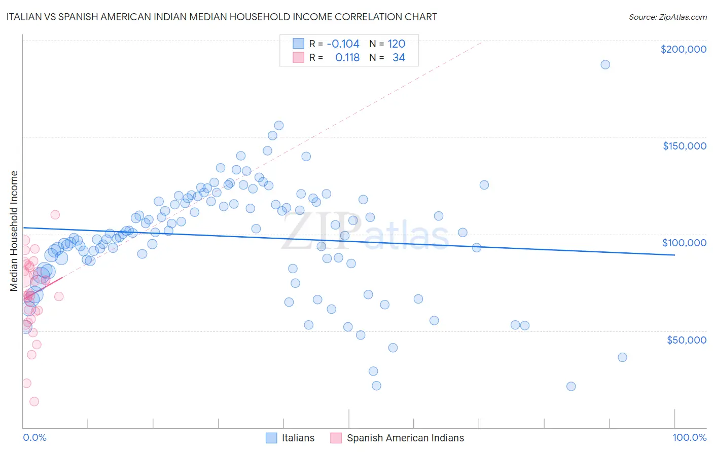 Italian vs Spanish American Indian Median Household Income