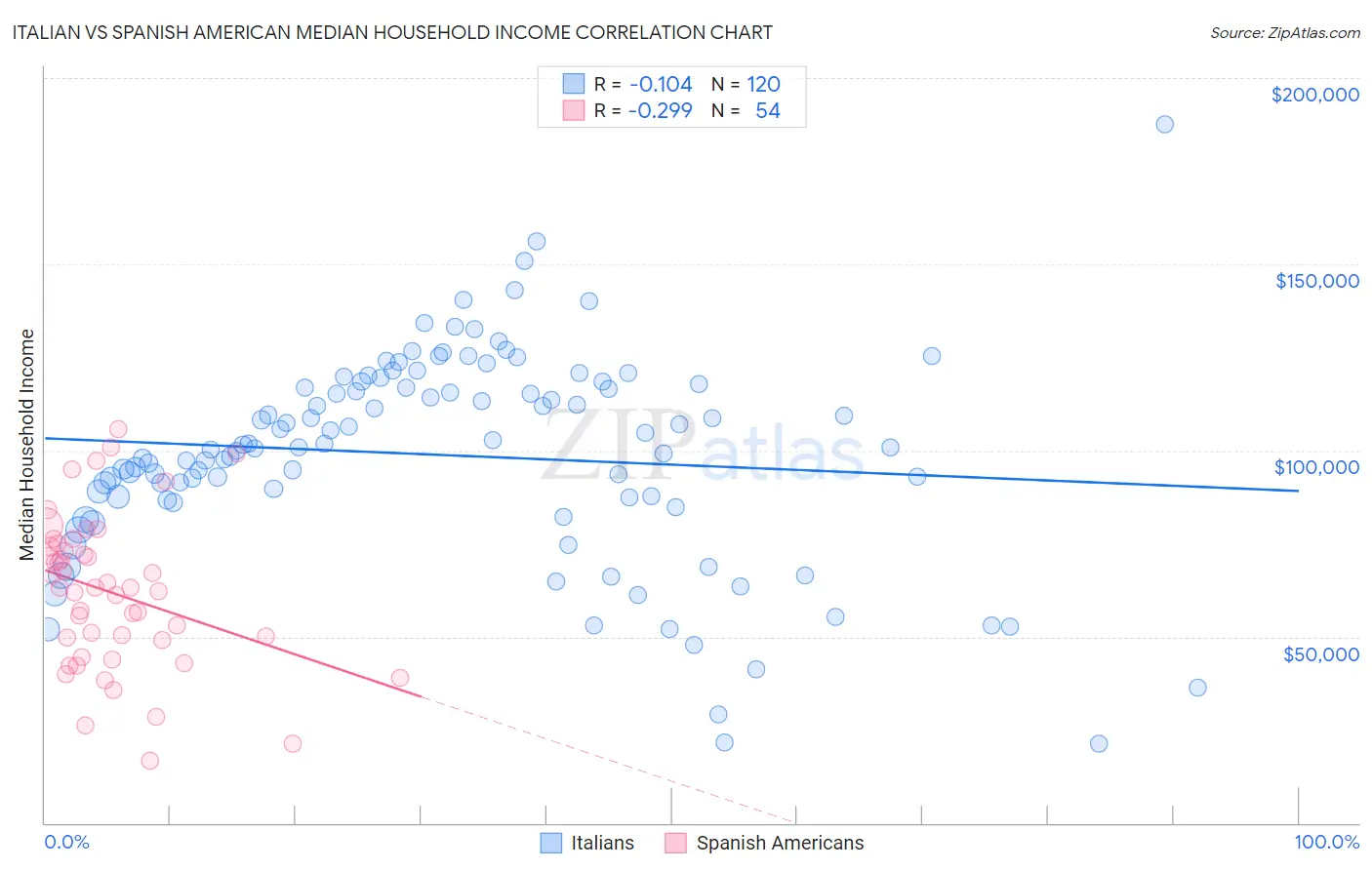 Italian vs Spanish American Median Household Income