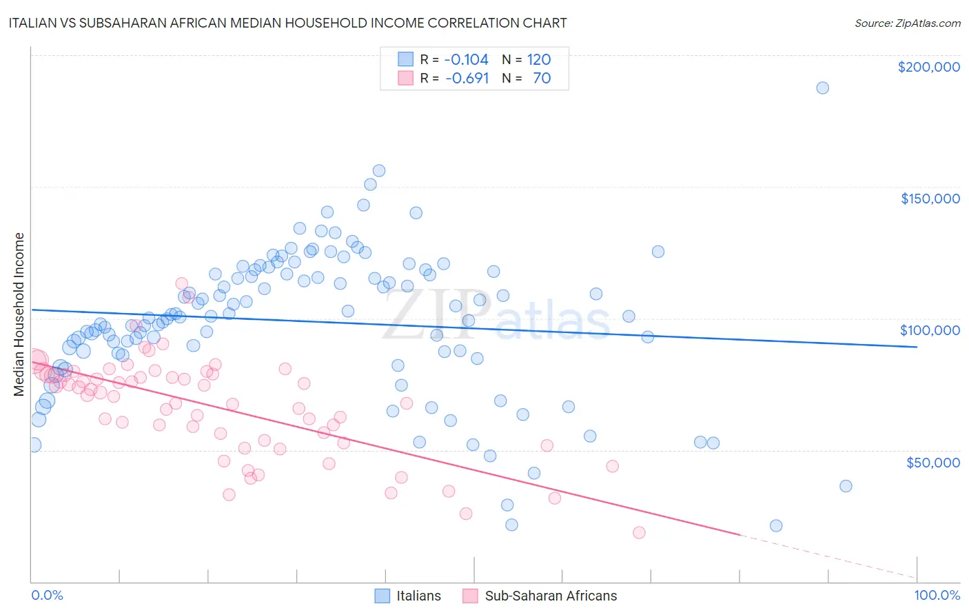 Italian vs Subsaharan African Median Household Income