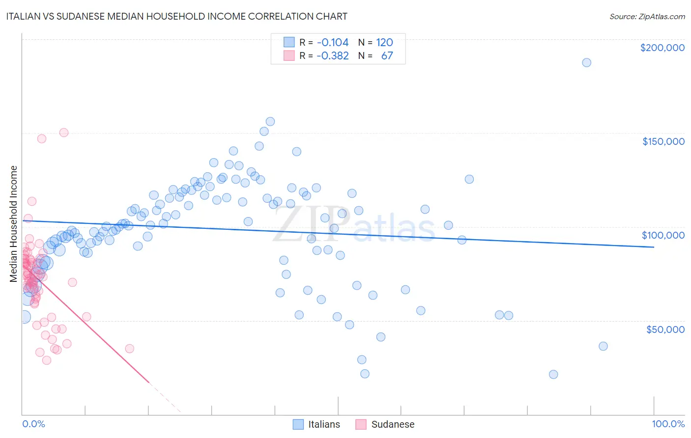 Italian vs Sudanese Median Household Income
