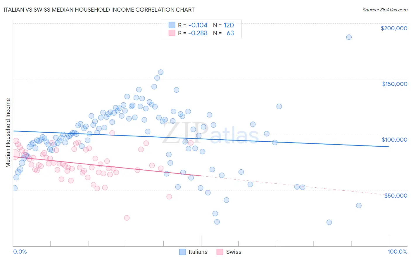 Italian vs Swiss Median Household Income