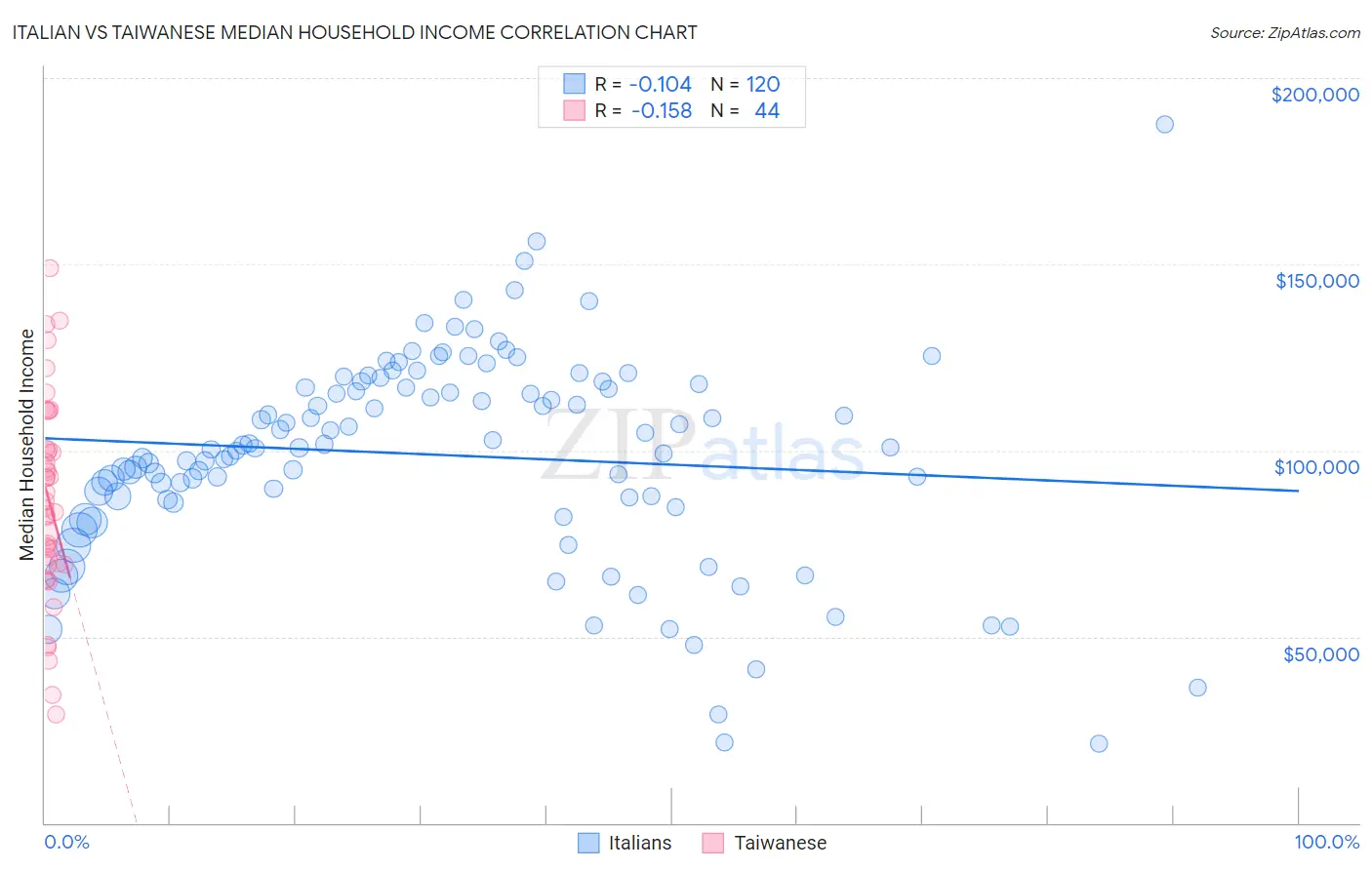 Italian vs Taiwanese Median Household Income