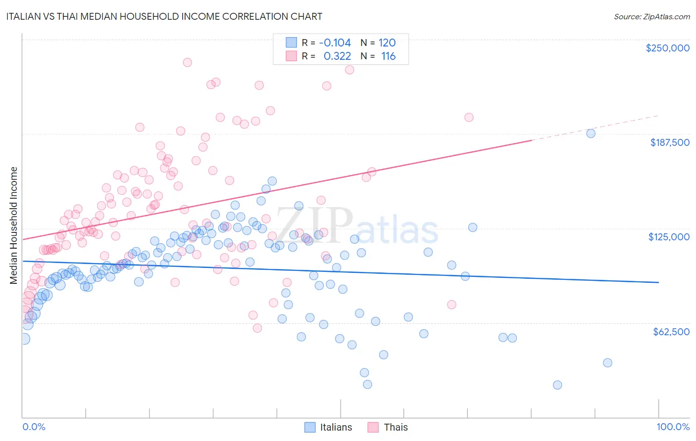 Italian vs Thai Median Household Income