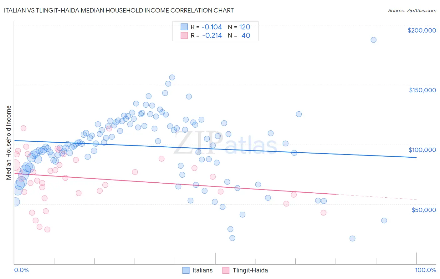 Italian vs Tlingit-Haida Median Household Income