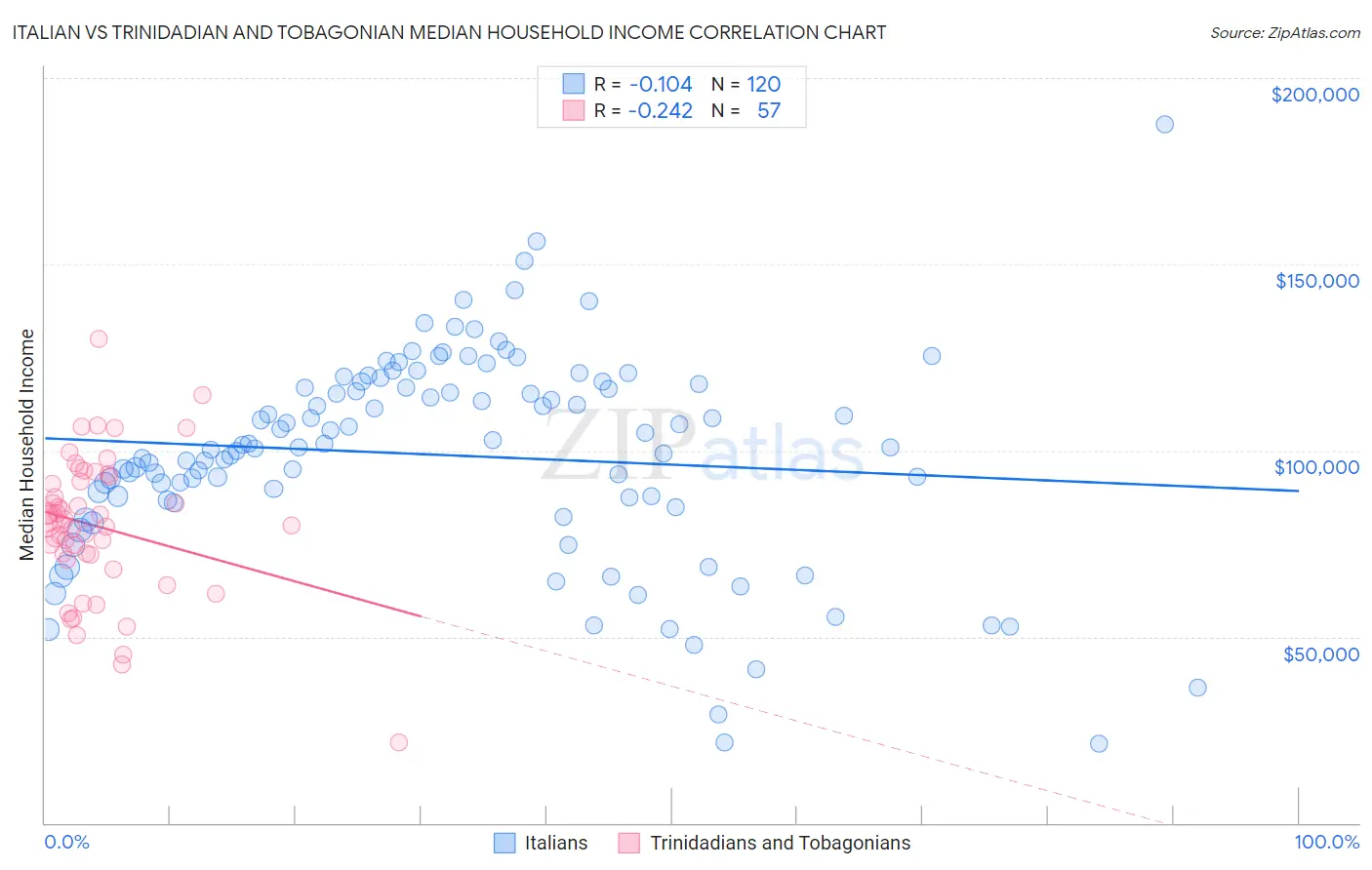 Italian vs Trinidadian and Tobagonian Median Household Income