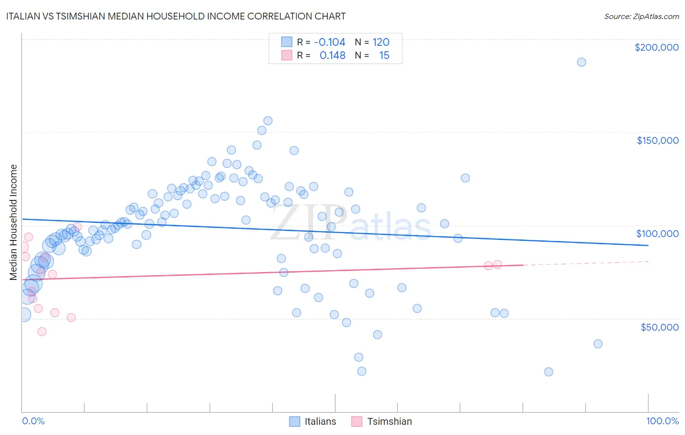 Italian vs Tsimshian Median Household Income