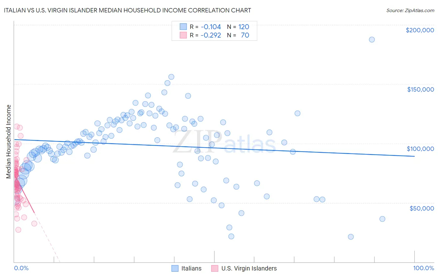 Italian vs U.S. Virgin Islander Median Household Income