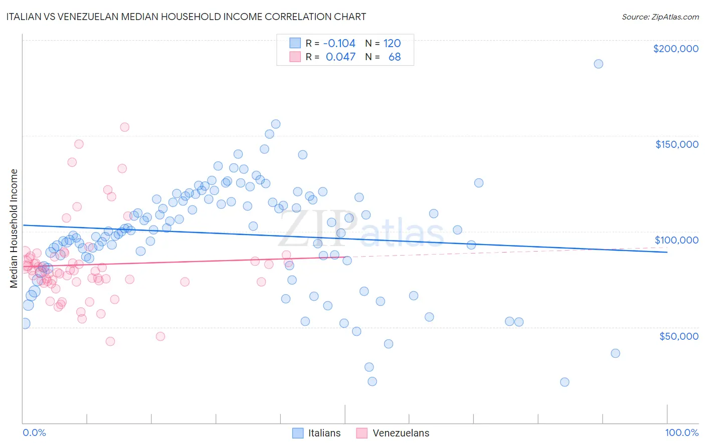 Italian vs Venezuelan Median Household Income