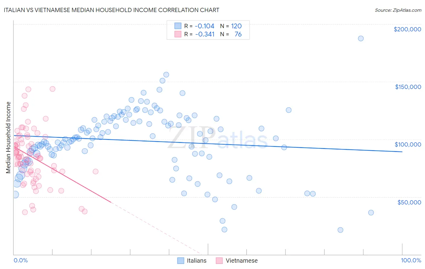 Italian vs Vietnamese Median Household Income