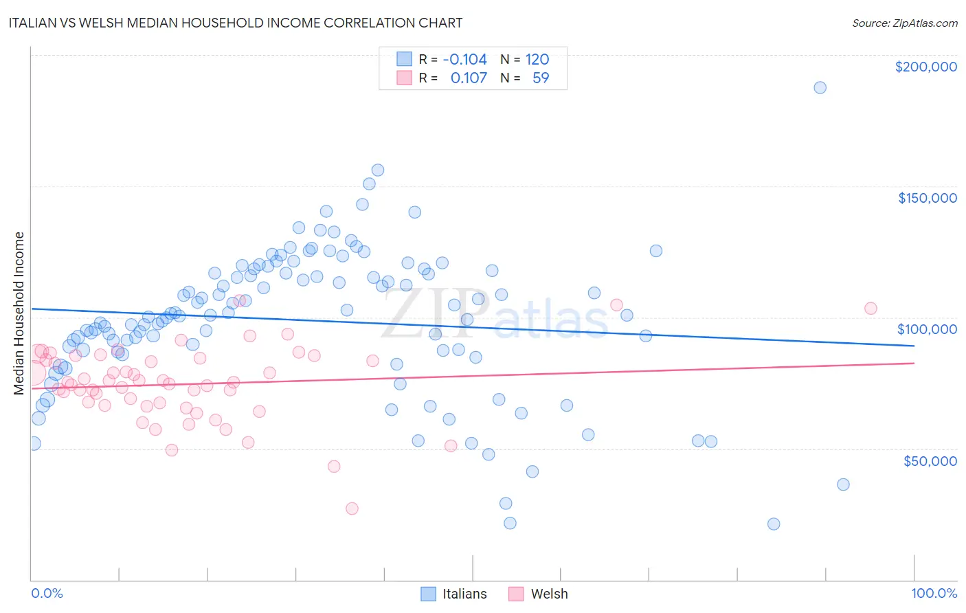 Italian vs Welsh Median Household Income