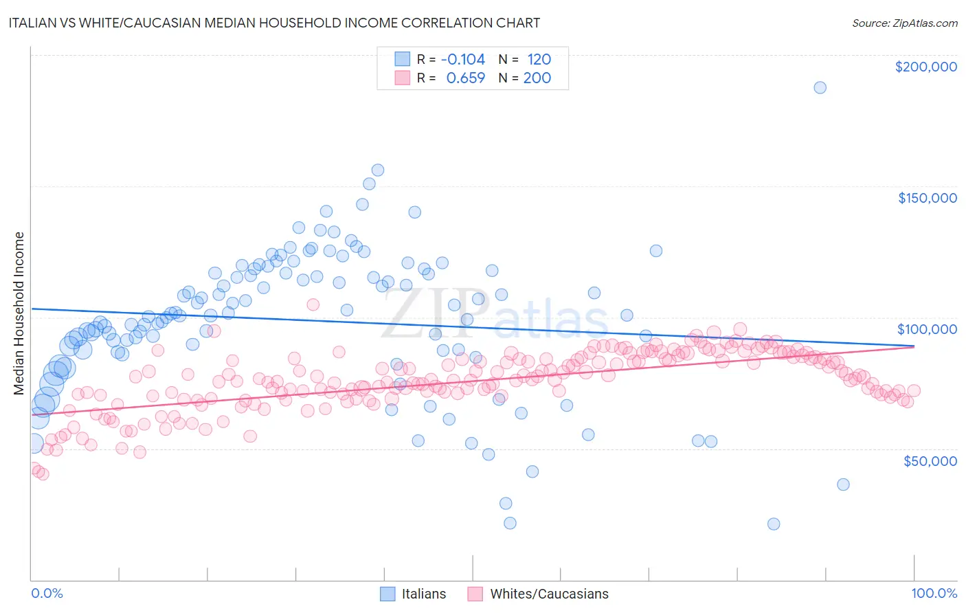 Italian vs White/Caucasian Median Household Income
