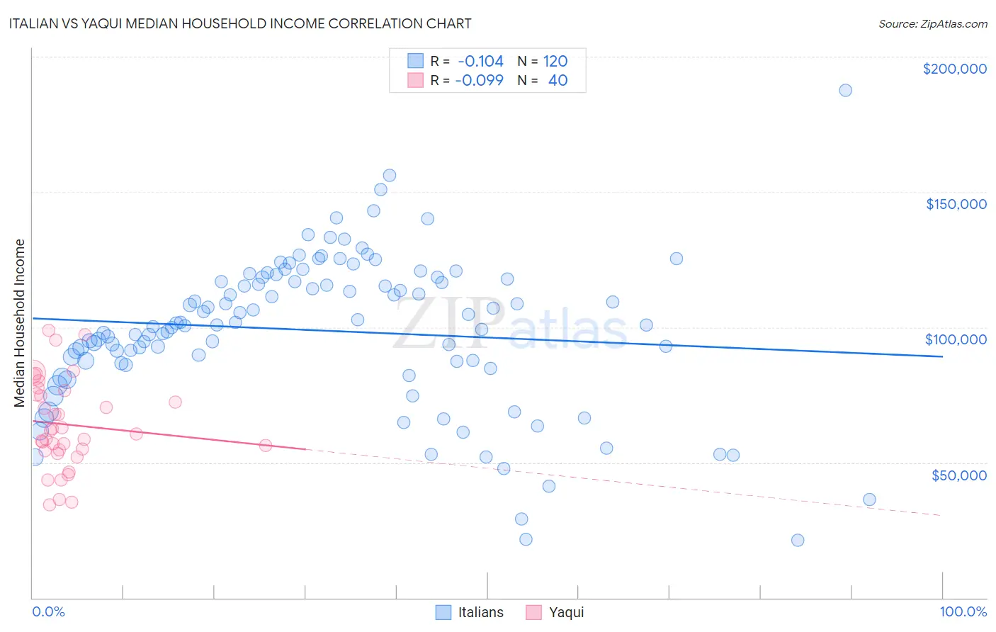 Italian vs Yaqui Median Household Income
