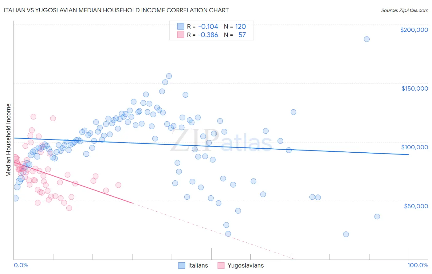 Italian vs Yugoslavian Median Household Income