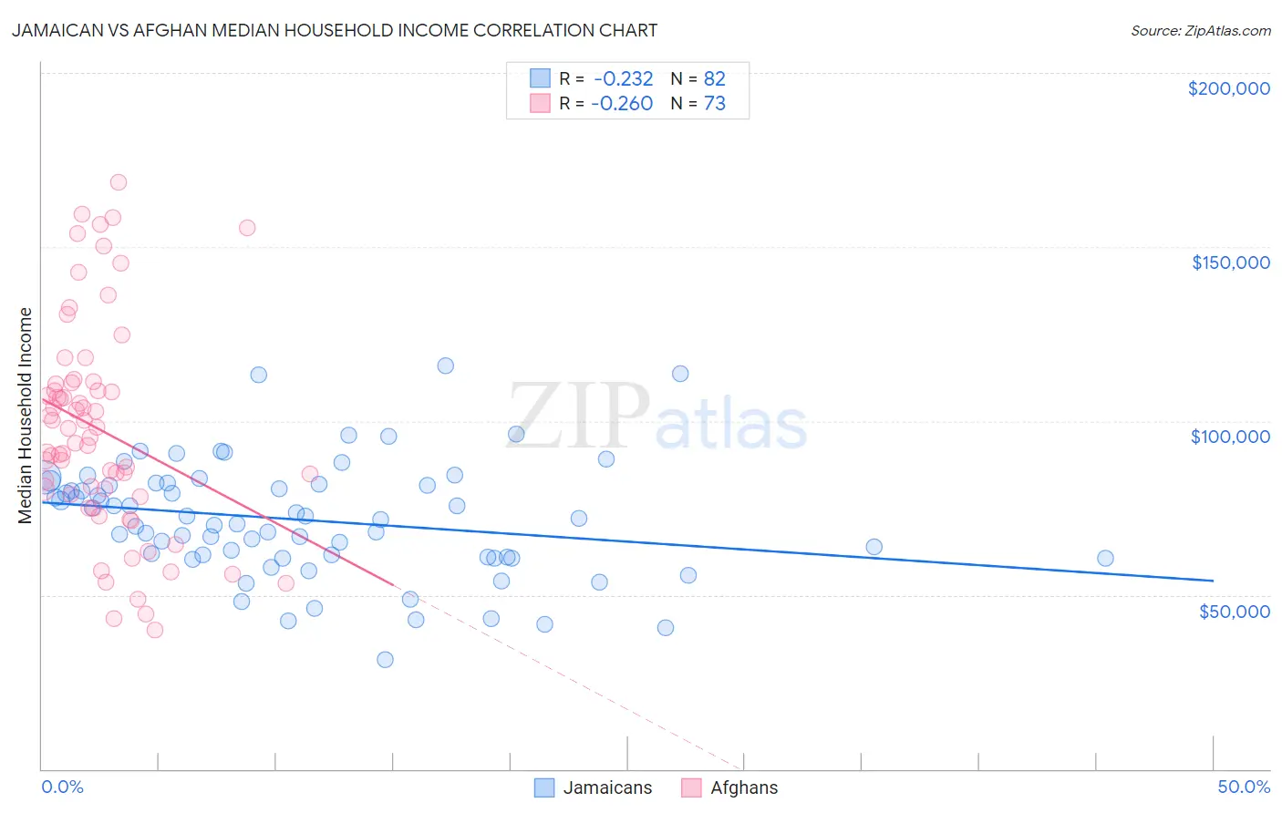 Jamaican vs Afghan Median Household Income