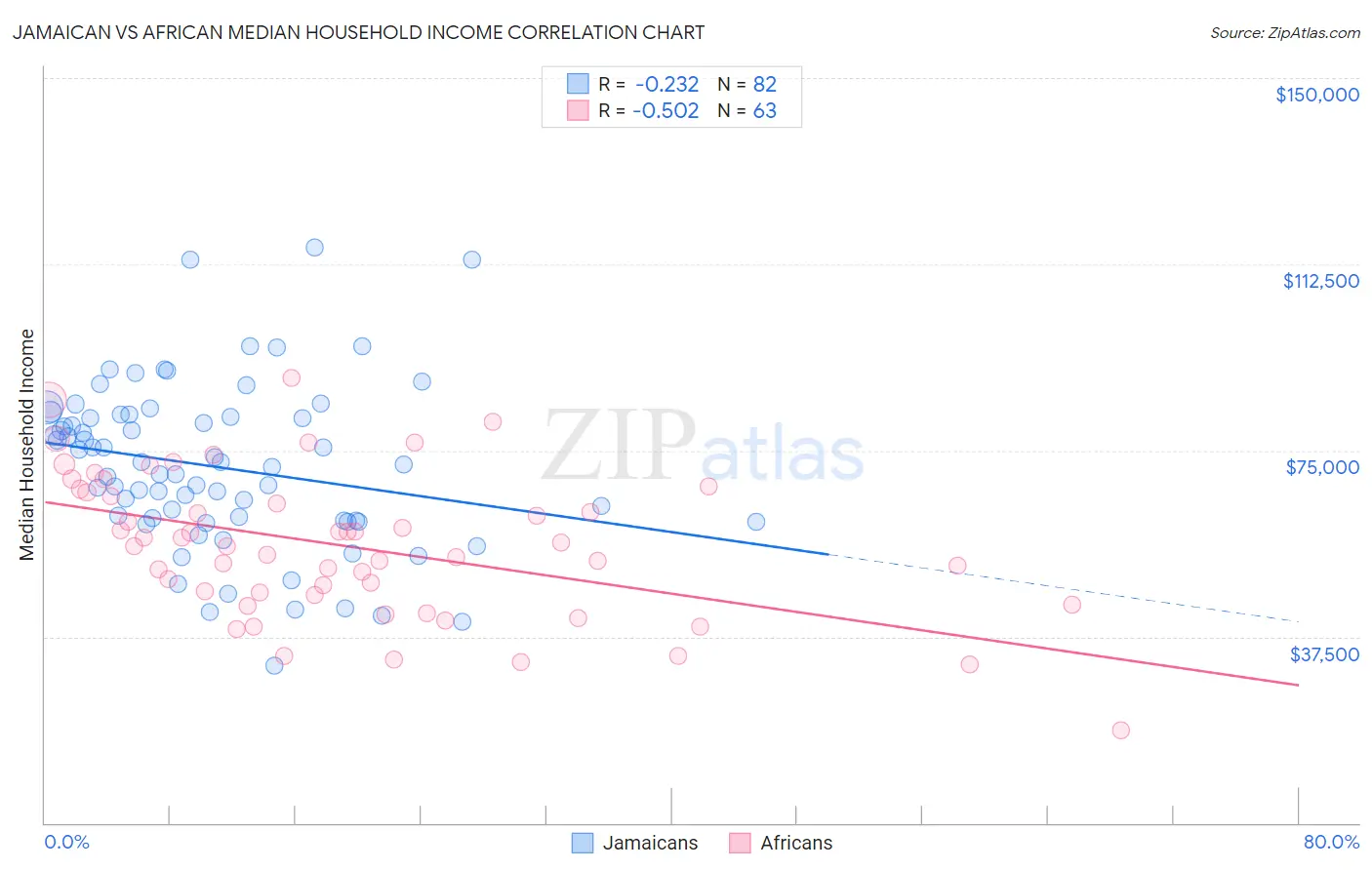 Jamaican vs African Median Household Income