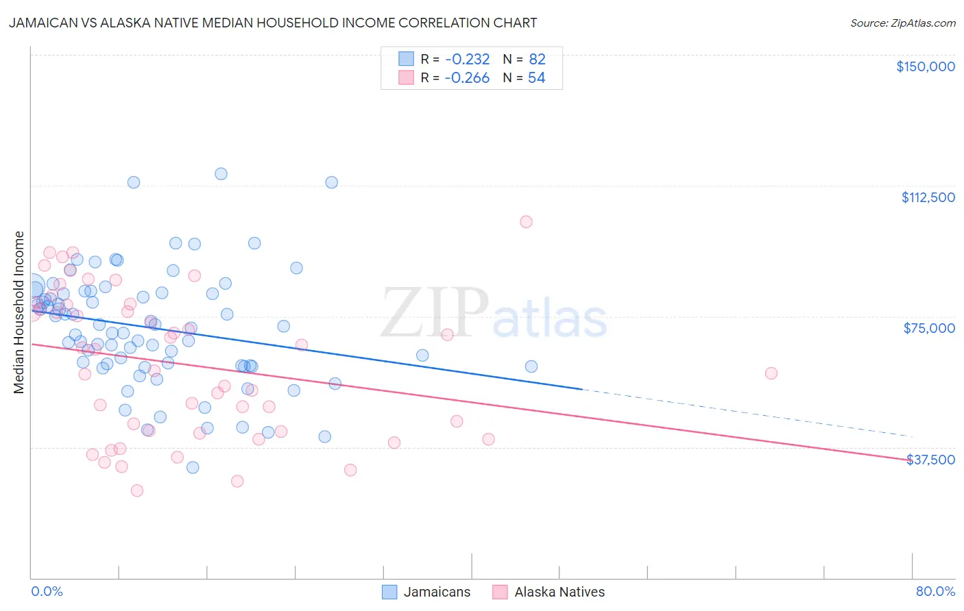 Jamaican vs Alaska Native Median Household Income